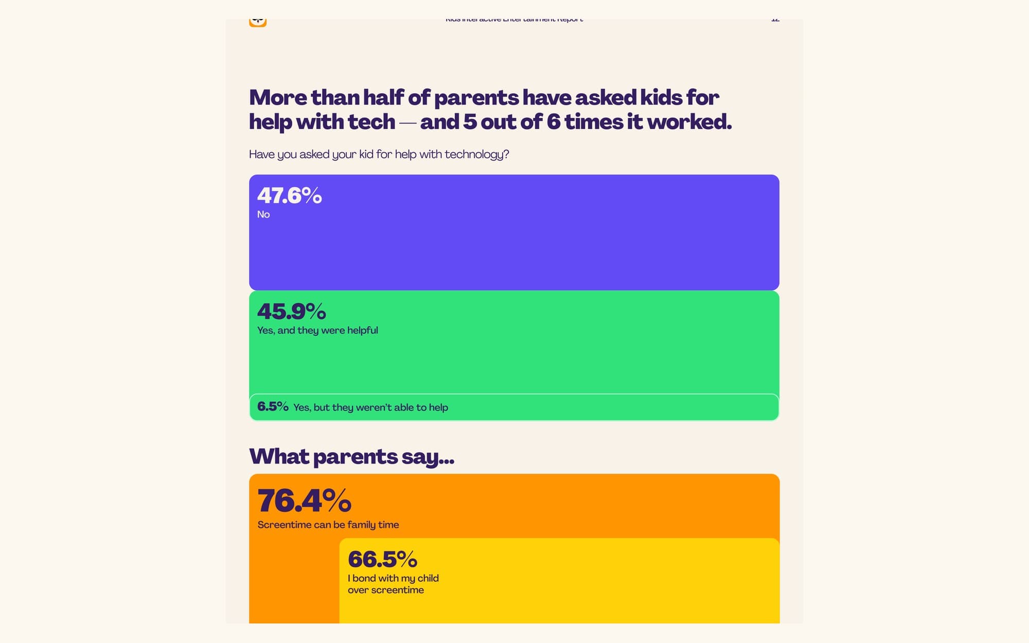 Lingokids report chart showing more than half of parents asked kids ages 2 to 8 for tech help, with most saying the kids were helpful